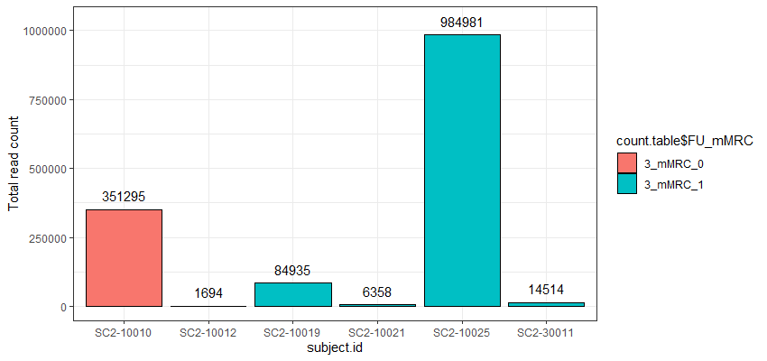 Total read count after count aggregation in one specific cell cluster