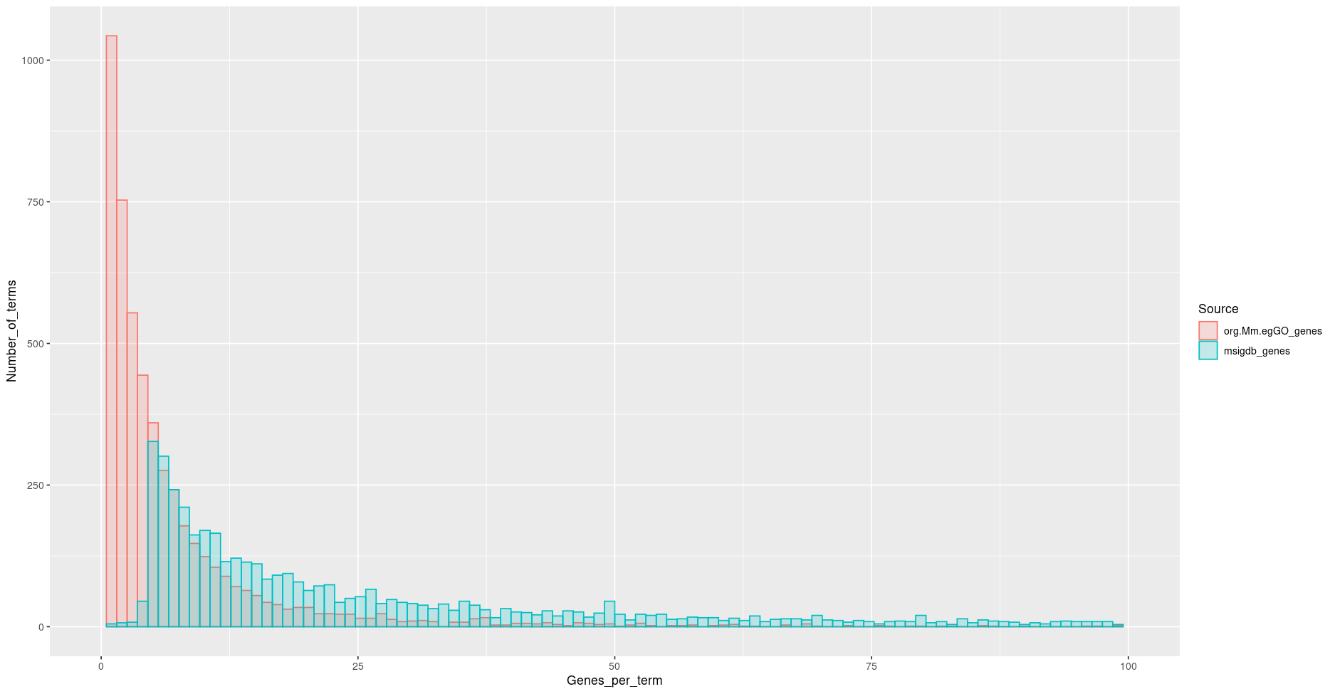 Distribution of the number of genes per GO:BP term for org.Mm.eg.db and msigdbr