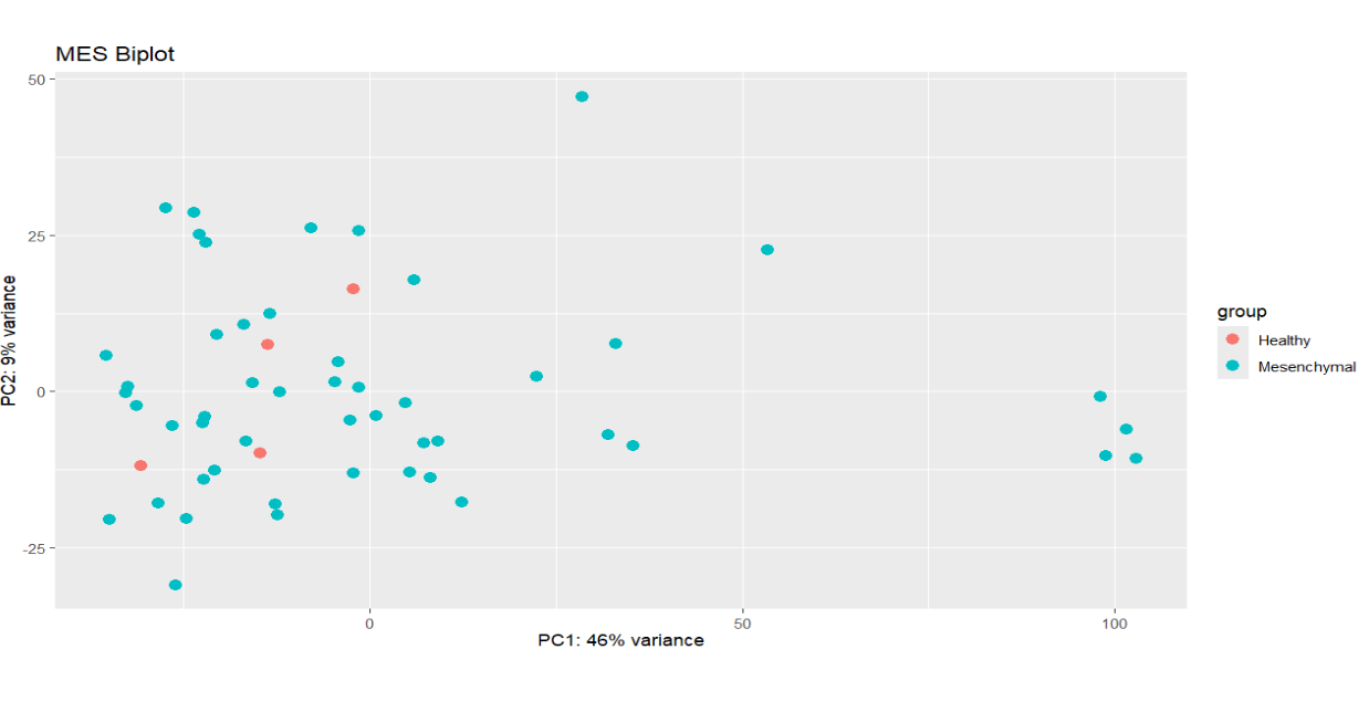 PCA