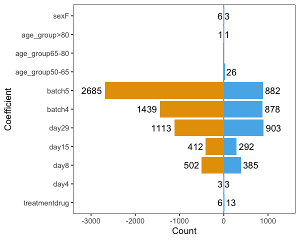 Significant proteins for a simpler model