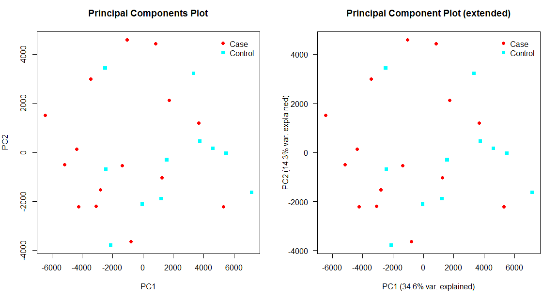 Current (left) and extended (right) version of plotPCA output.