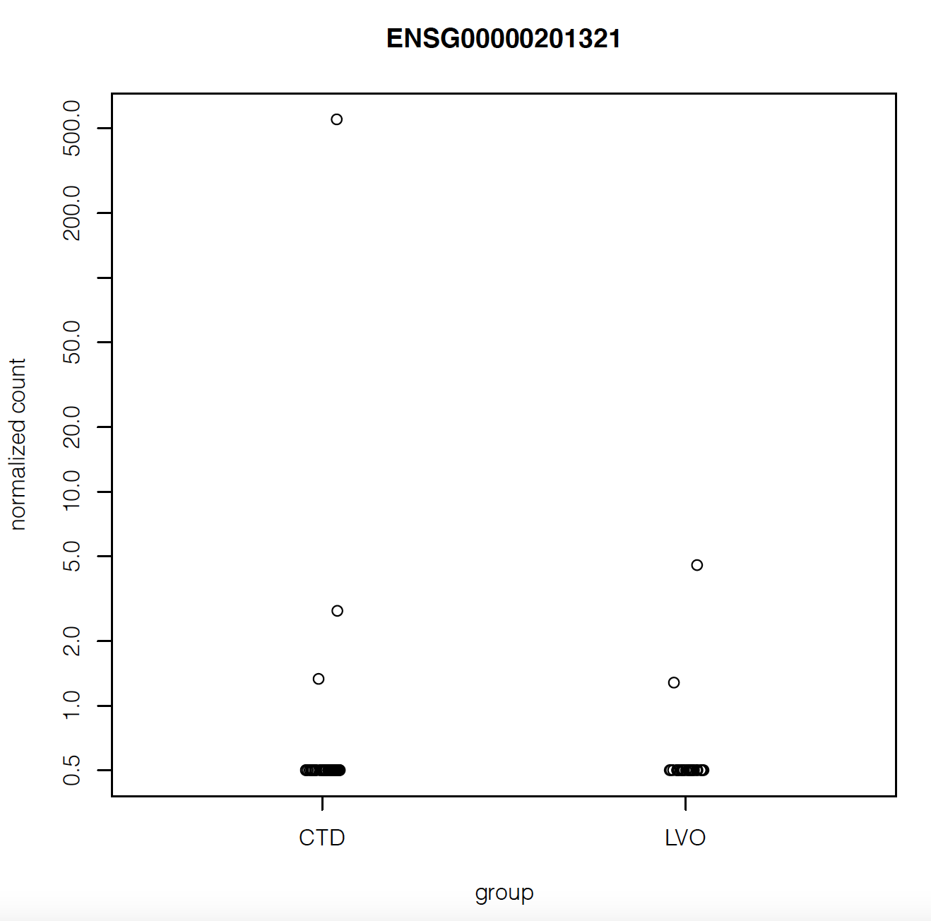 gene with largest fold change