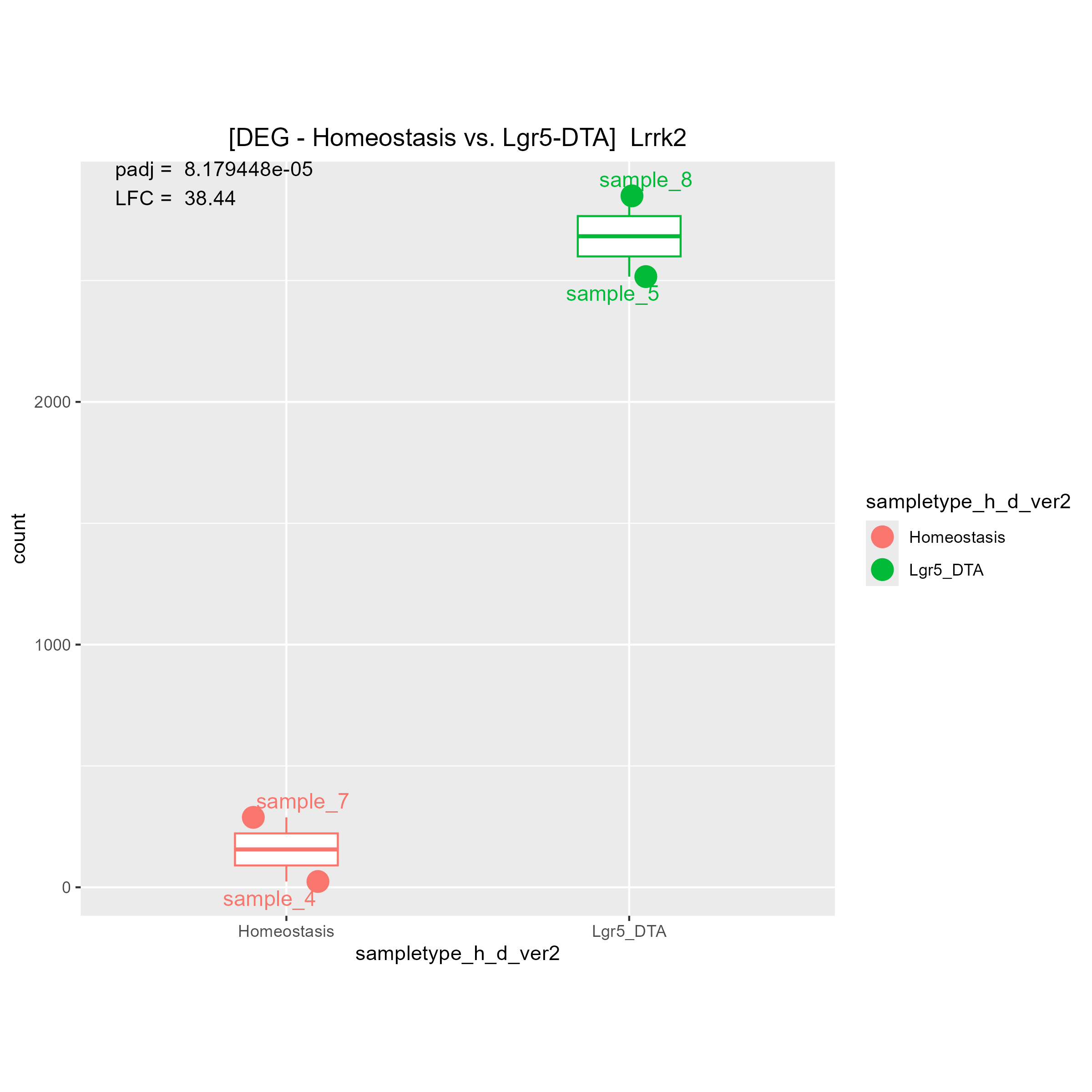 good count plot