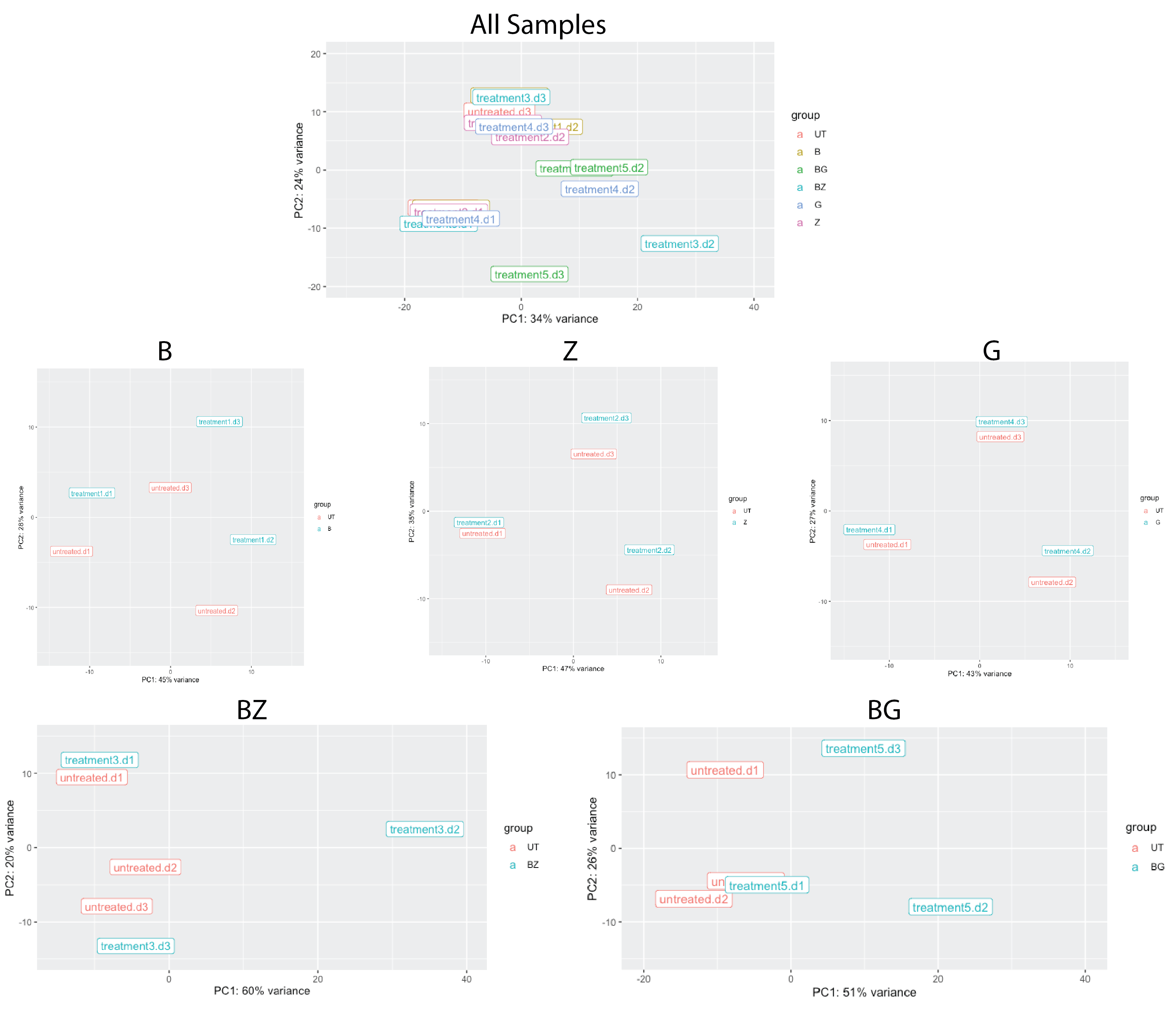 PCA plot