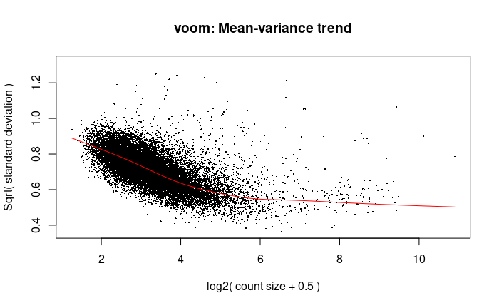 voom:mean-variance trend