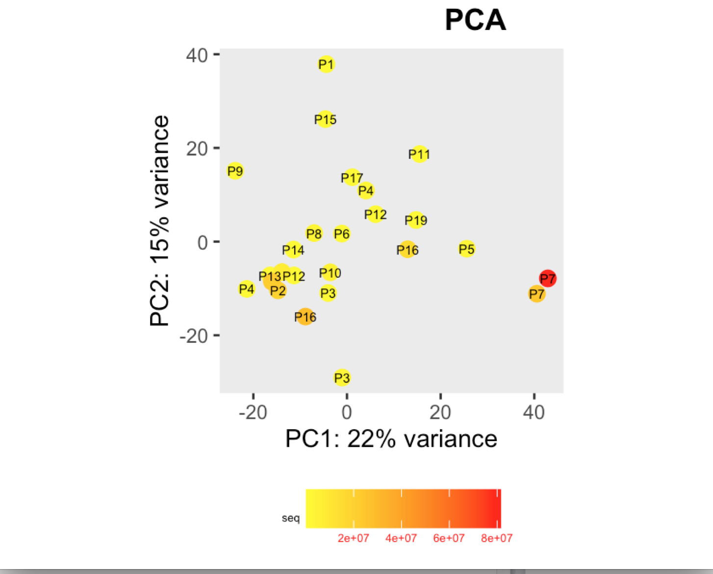 PCA plot