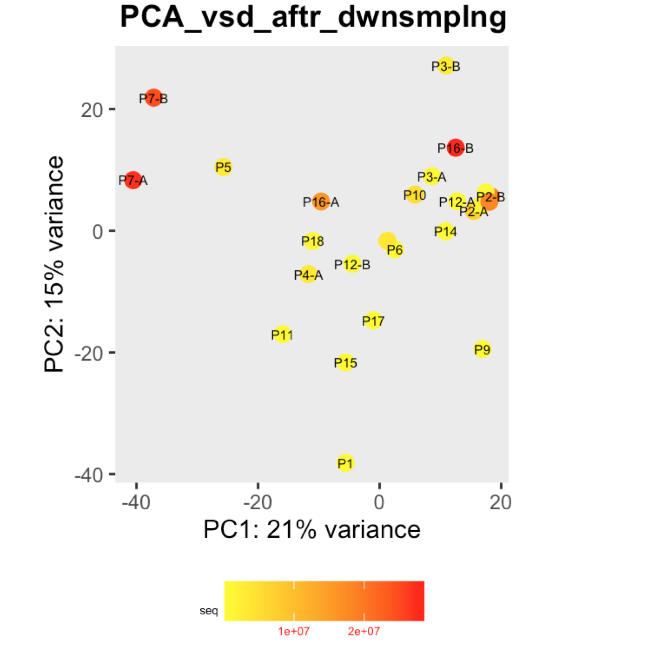 PCA plots