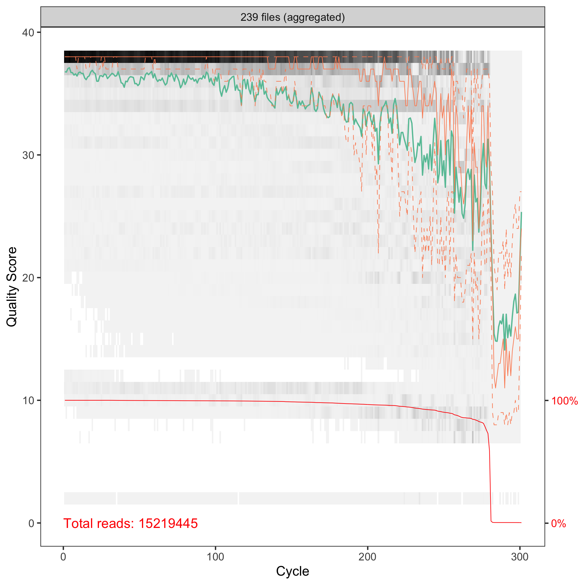 QC of aggregated R2 reads