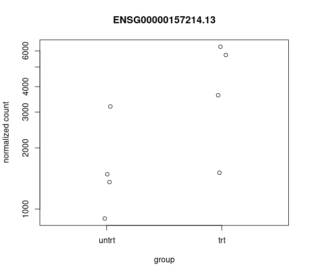 plotCounts_ENSG00000157214.13