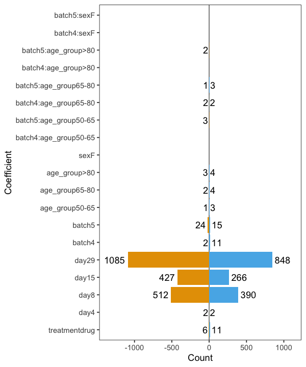 Significant proteins for complex model