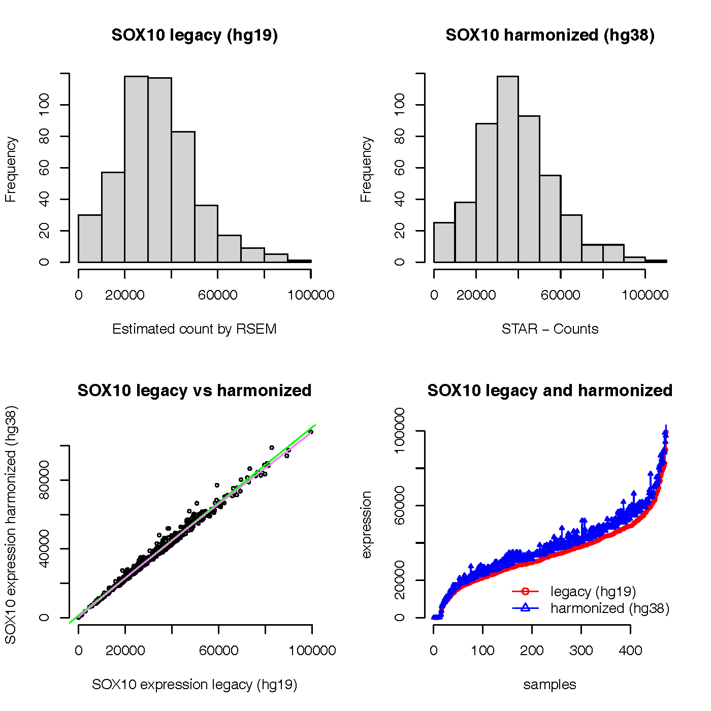 SOX10 expression visualization 