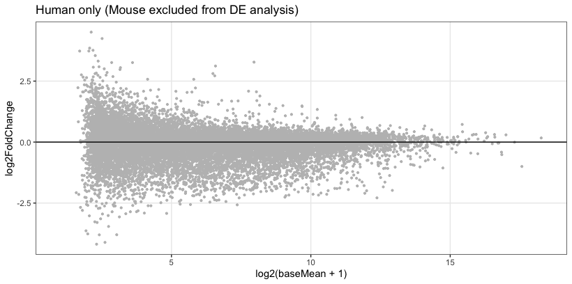 MAplot_DE excludes mouse counts