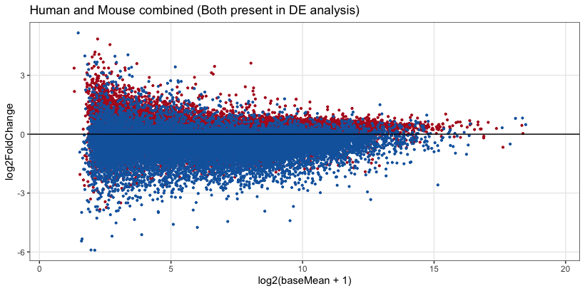 MAplot_DE includes mouse and human counts