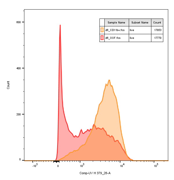 Example plot in FlowJo