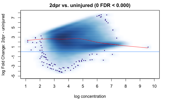 non-normalized MA plot