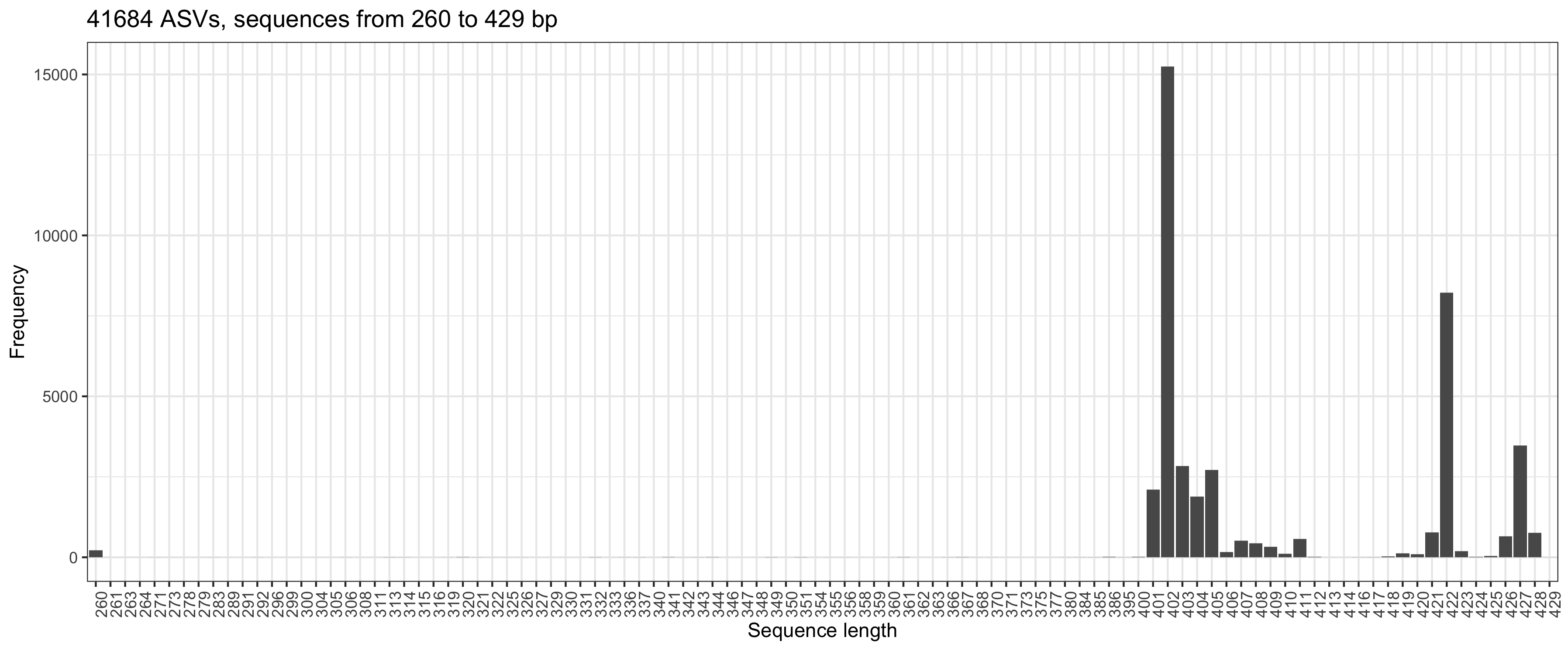 Trimmed and merged sequences range