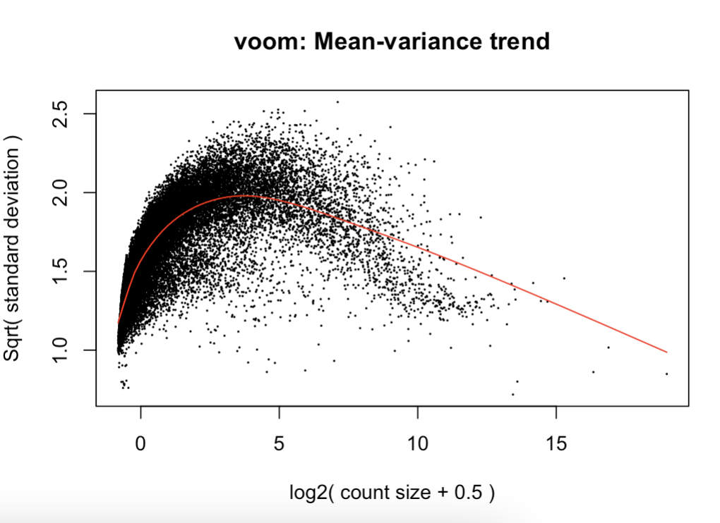 Mean variance trend