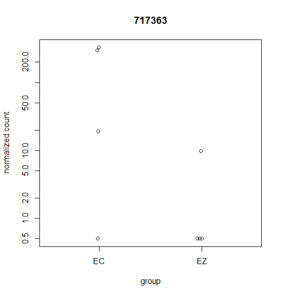 NOT identified as a DEG with DESeq2 but was identified with edgeR's glmQLfit().