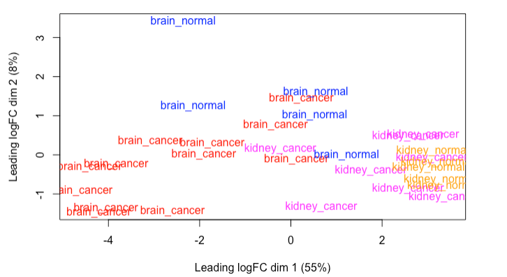 MDS plot of all samples