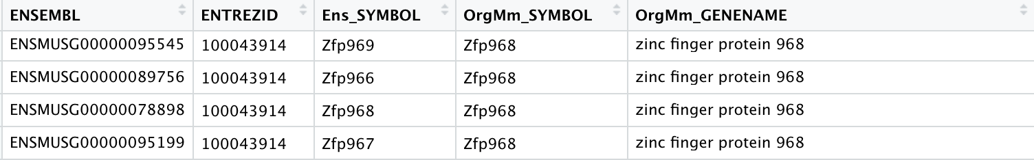 Mismatch for Zinc Finger genes