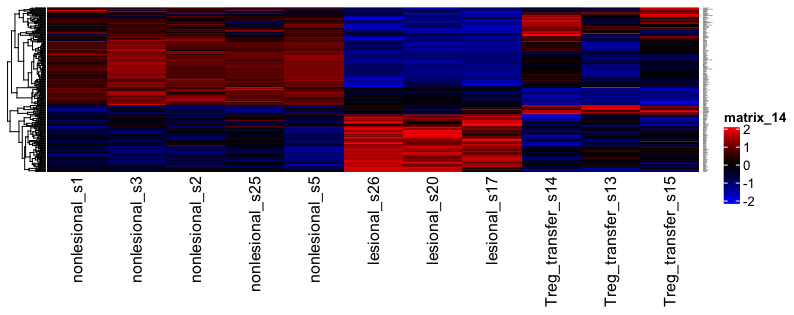 heatmap of raw counts for significant DEG