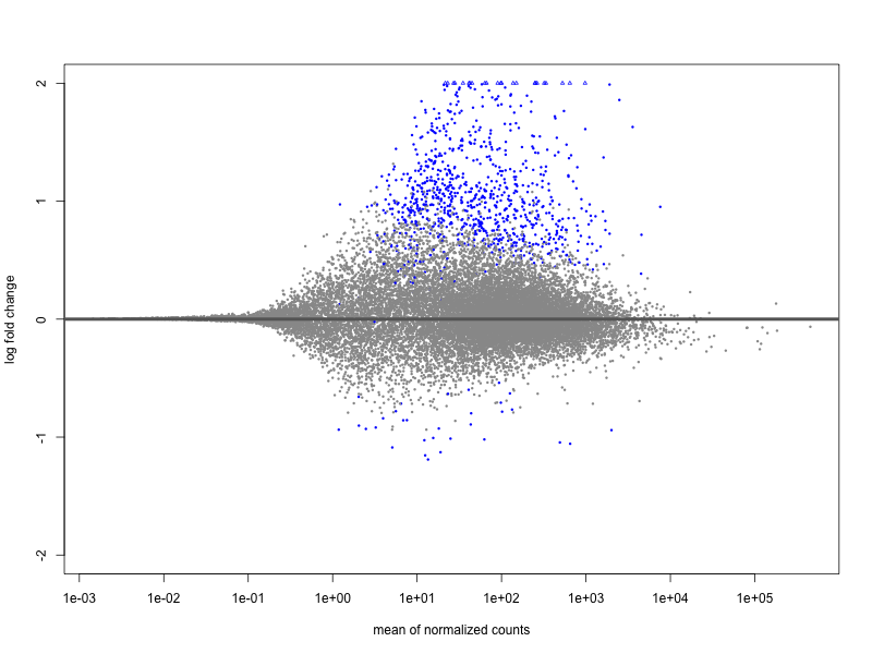 MA plot