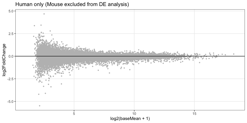 MAplot_DE includes mouse and human counts TreatmentB