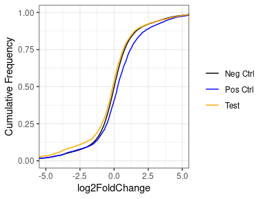 ECDF plot showing un-shrunken lfcs of all genes