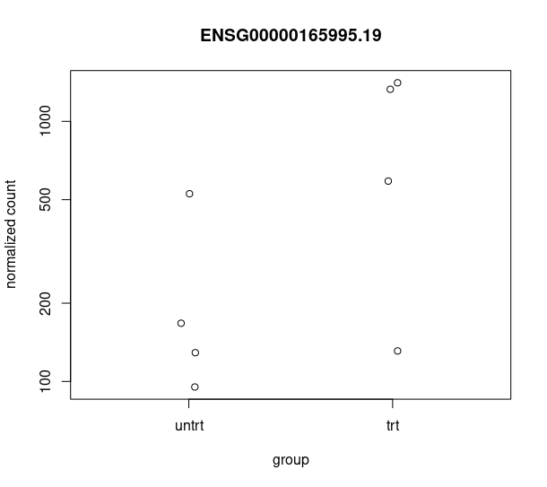 plotCounts_ENSG00000165995.19