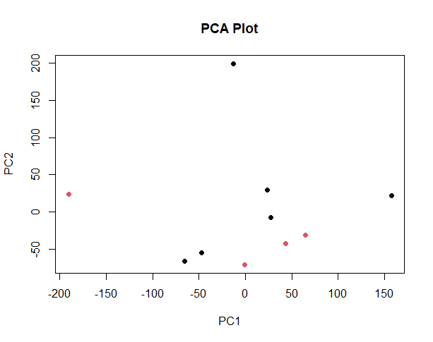 pca plot