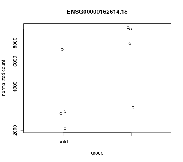 plotCounts_ENSG00000162614.18