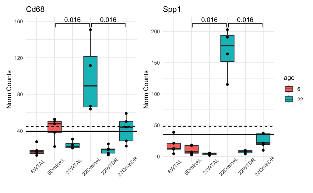 Normalized counts