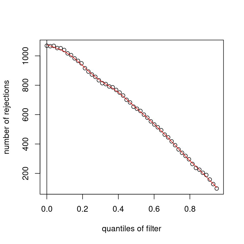 Rejections bioconductor