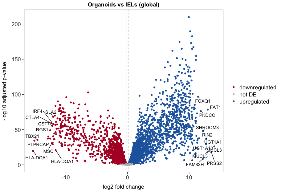 Volcano plot results using coef