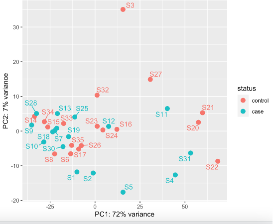 PCA using rlog