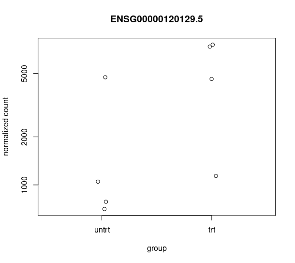 plotCounts_ENSG00000120129.5