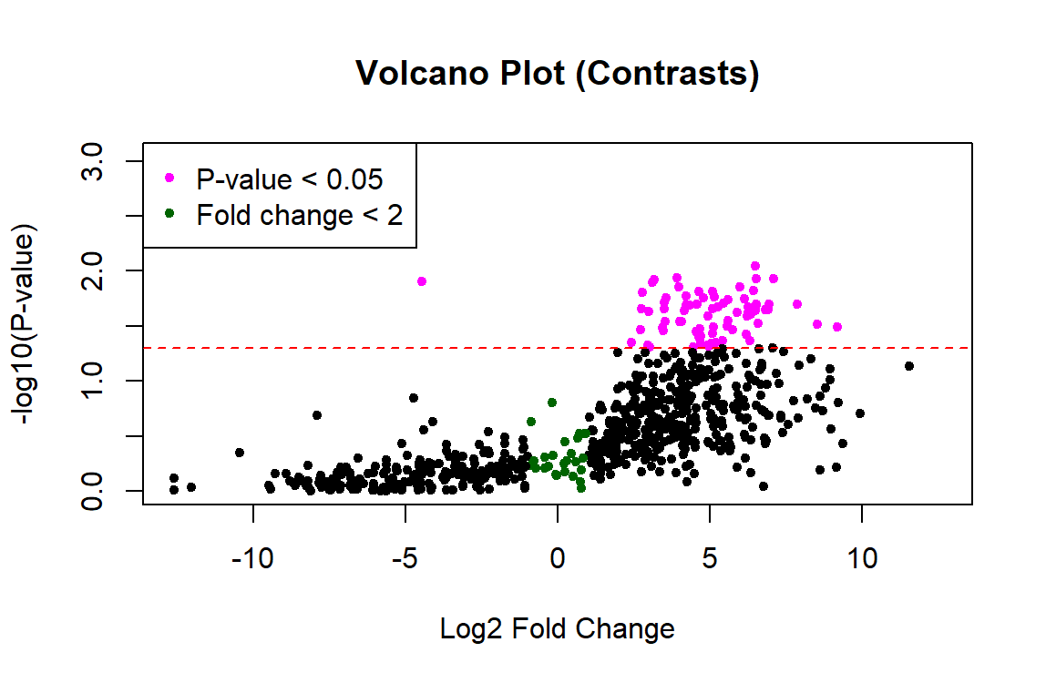 Volcano Plot