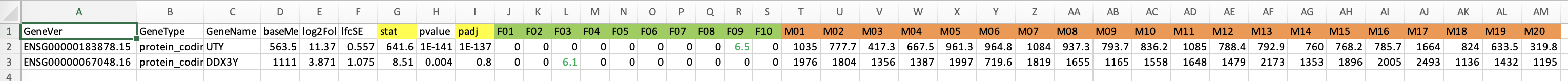 Two typical genes showing the ranking problem