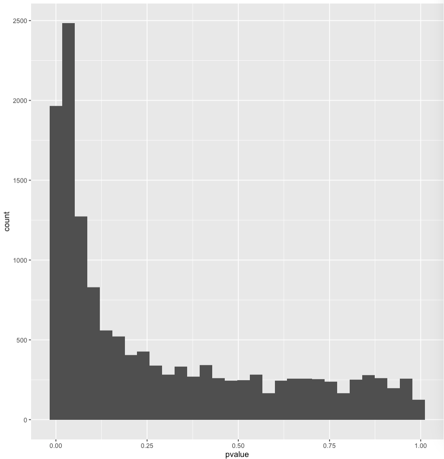 pvalue histogram