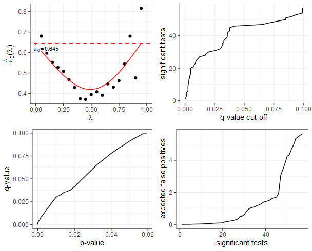 qvalue summary plots