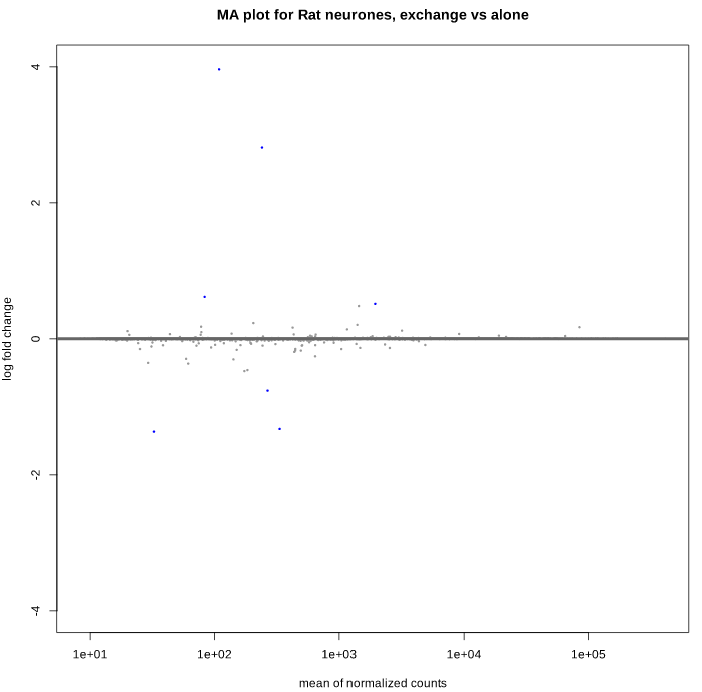 MA plot after LFC shrink, type=ashr