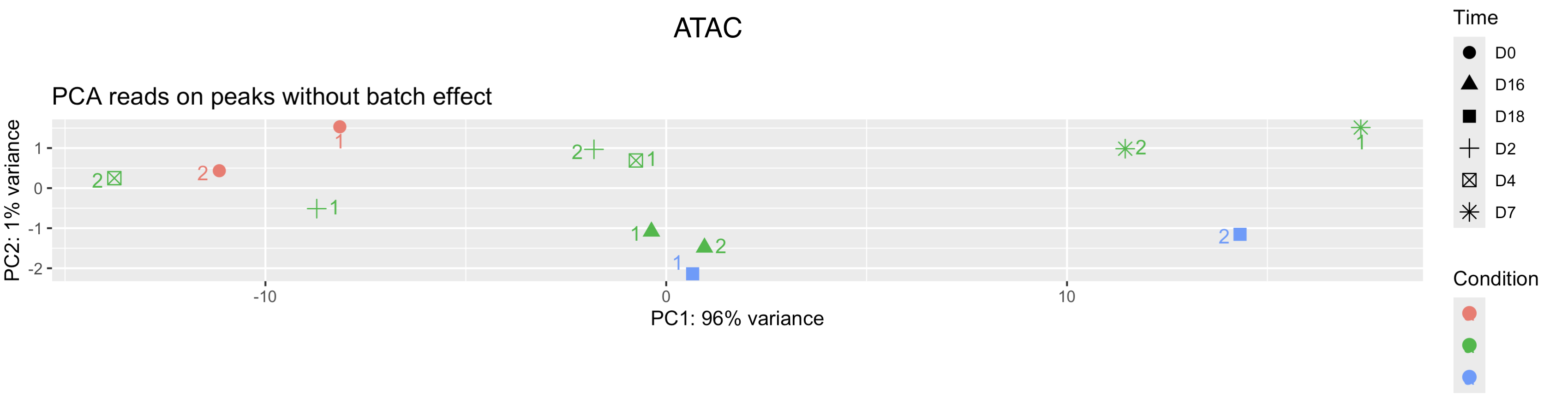 PCA ATAC