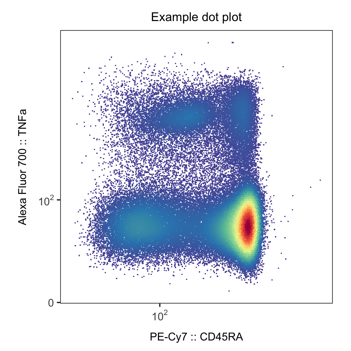 Example dot plot, scales lacking