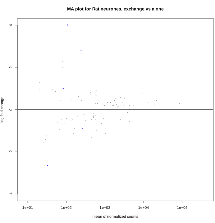 MA plot after LFC shrink, type=apeglm