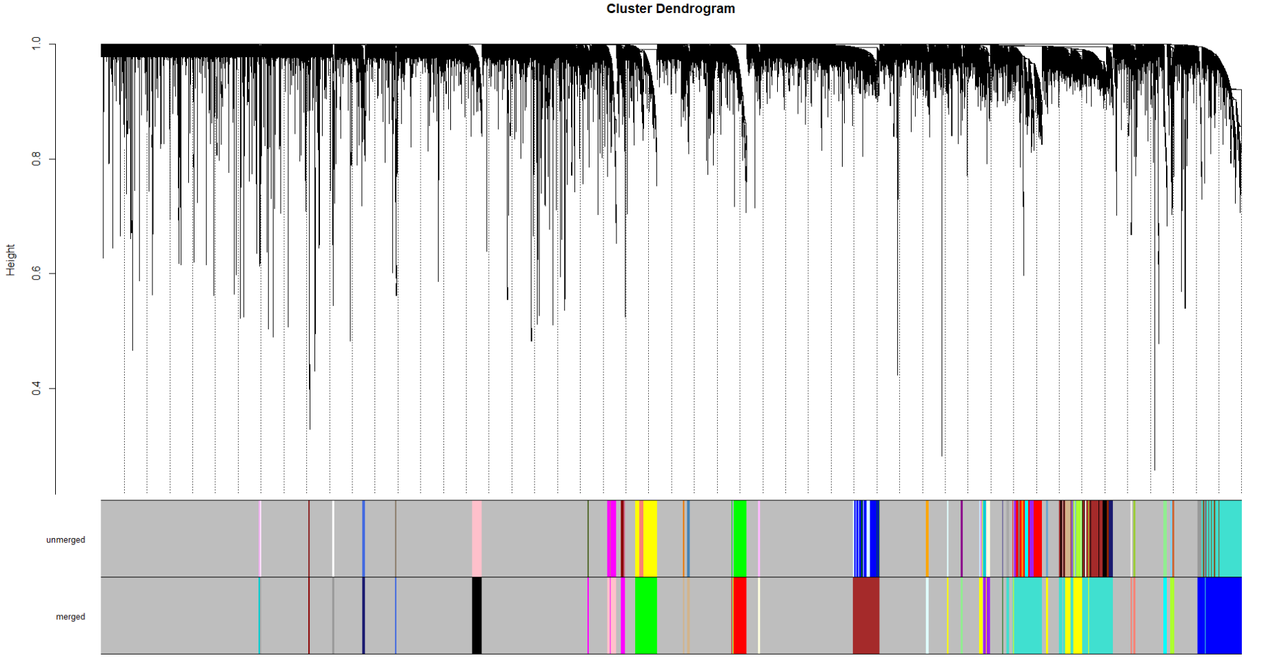 Dendrogram