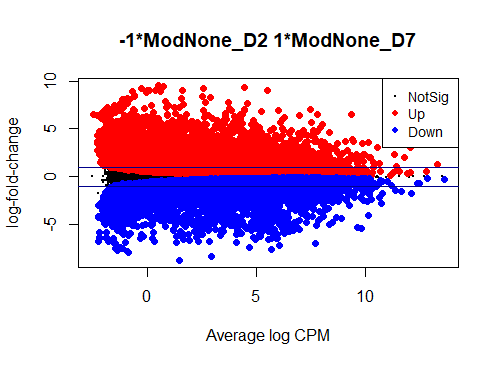 MDS plot of contrast between timepoints with 80% DE genes